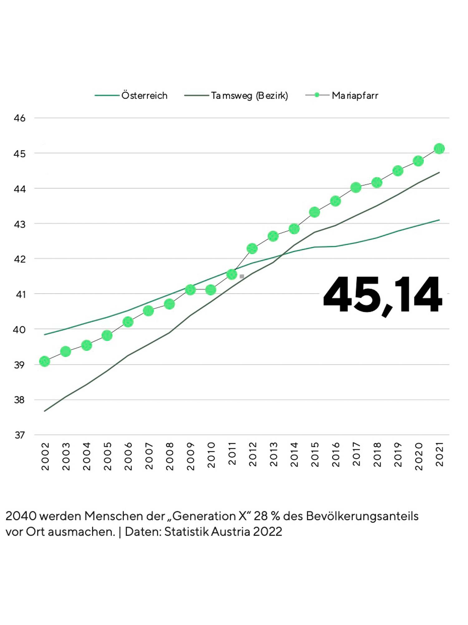 Diagramm zur demografischen Entwicklung in Österreich, dem Bezirk Tamsweg und Mariapfarr