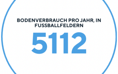 Bodenverbrauch und Flächenaktivierung
